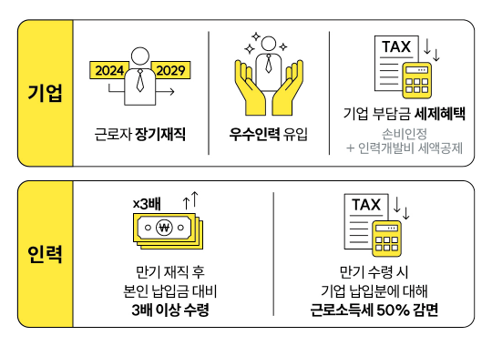 기업 - 근로자 장기재직, 우수인력 유입, 기업 부담금 세제혜택(손비인정+인력개발비 세액공제) | 인력 - 만기 재직 후 본인 납입금 대비 3배 이상 수령, 만기 수령 시 기업 납입분에 대해 근로소득세 50% 감면 