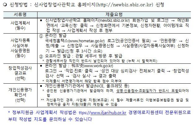 사업계획서,사업자등록사실여부사실증명원,창업적성검사, 개인신용평가