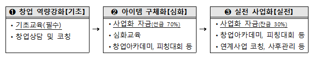 창업 역량강화, 아이템 구체화, 실전 사업화 