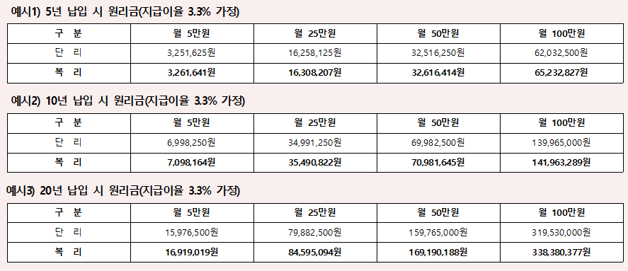 복리이자