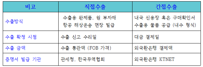 간접수출과직접수출