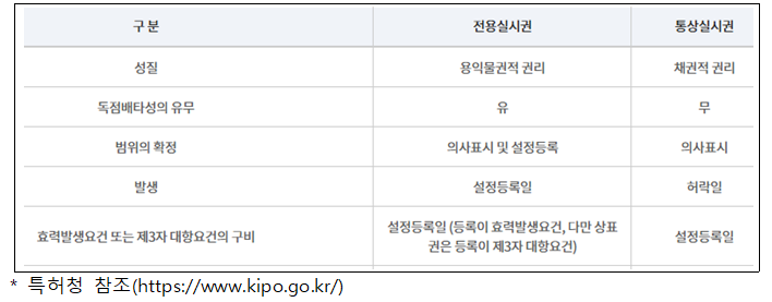 전용실시권과 통상실시권의 차이