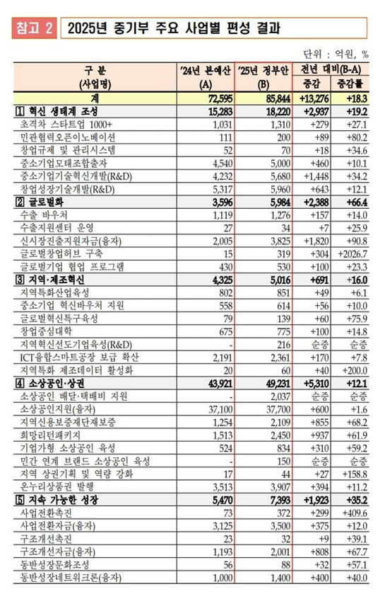 2025년 중기부 주요 사업별 편성 결과