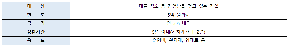 긴급경영안정자금 설명