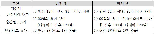 임신기근로시간단축