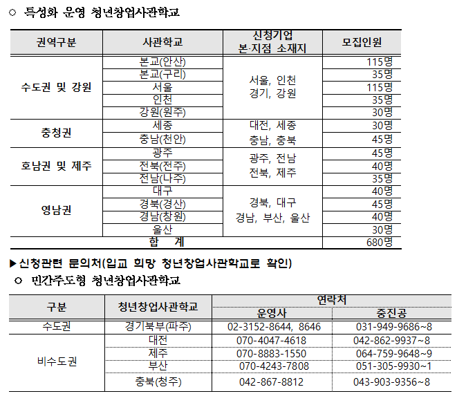 특성화운영청년창업사관학교