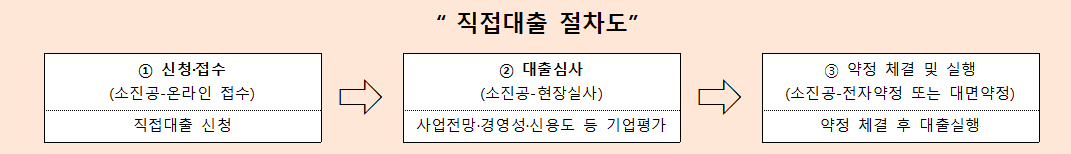 직접대출절차도