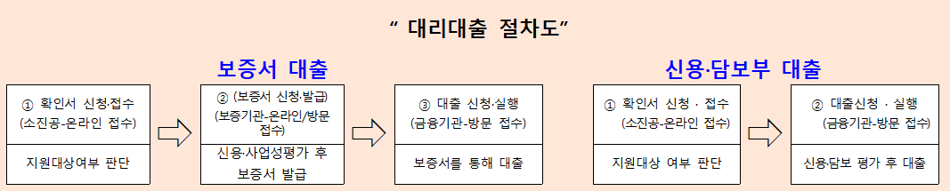 대리대출절차도설명