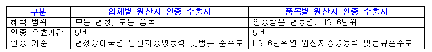 인증수출자의 종류 및 인증기간