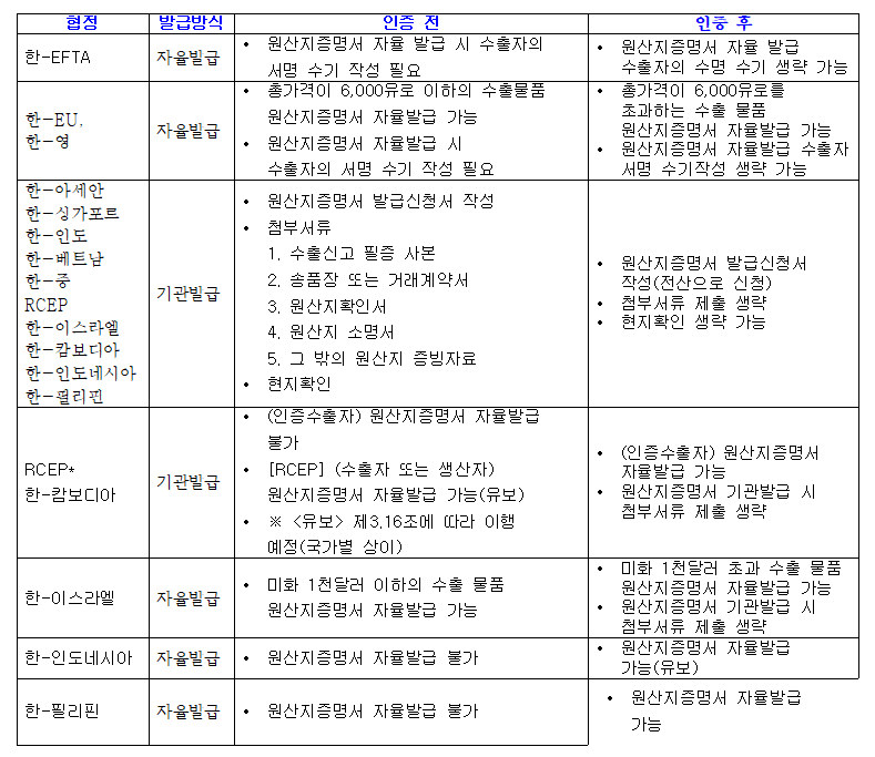 인증수출자의 협정별 혜택표 설명