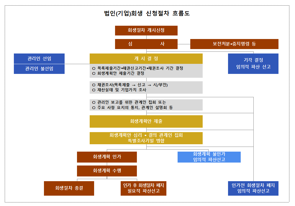 법인회생 신청절차 흐름도 법인회생 신청절차 흐름도