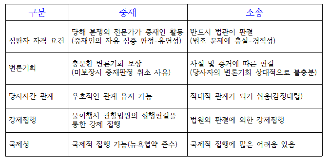 클레임과 분쟁 해결 중재와 소송의 비교