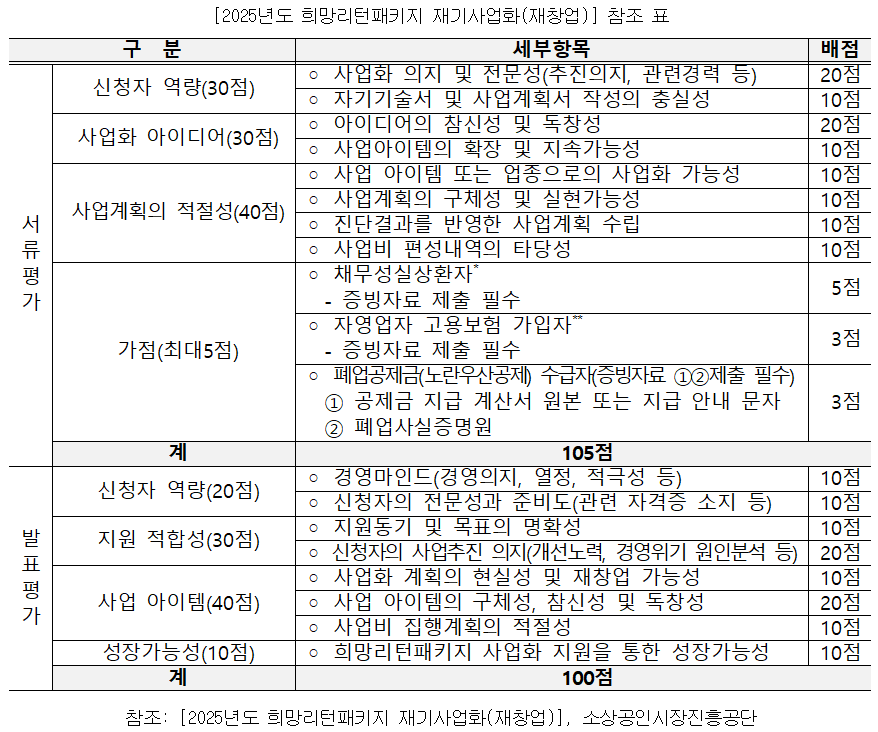 2025년도 희망리턴패키지 재기사업화 2025년도 희망리턴패키지 재기사업화 참조 표 설명